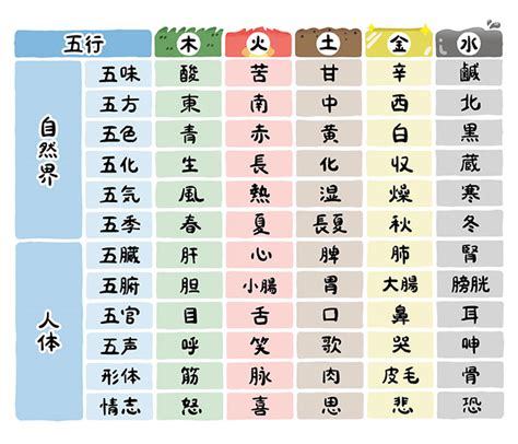 五行論 表|五行学説を詳細解説！！ 「五行の色体表」は丸暗記しないと国。